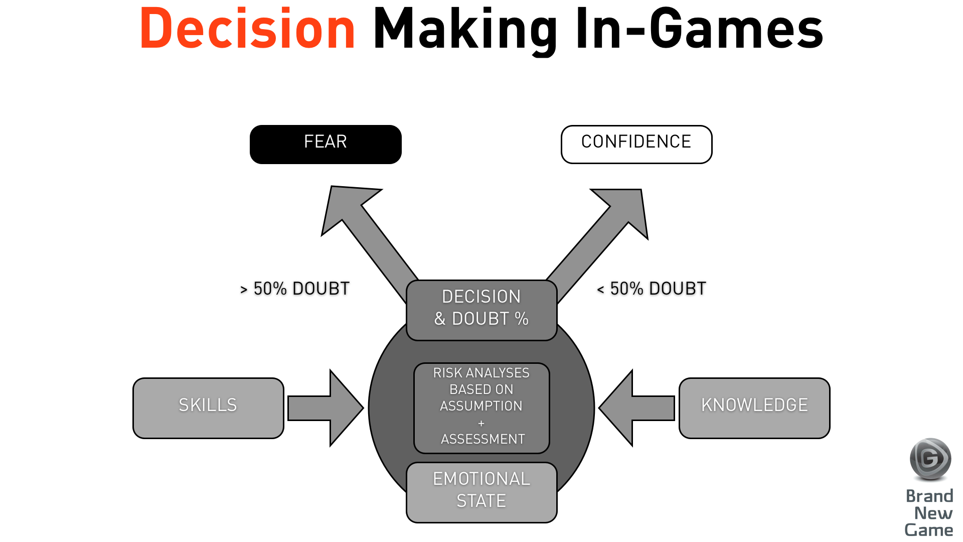 Brand New Game » » Decision Making in Games